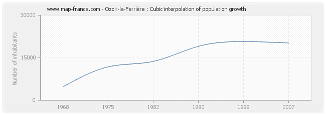 Ozoir-la-Ferrière : Cubic interpolation of population growth
