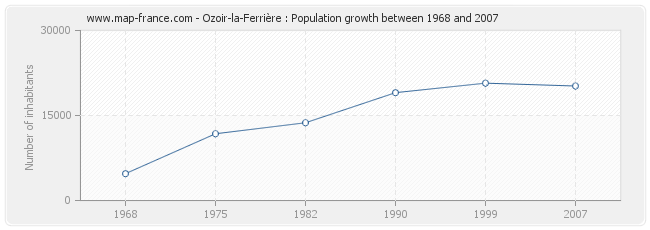 Population Ozoir-la-Ferrière