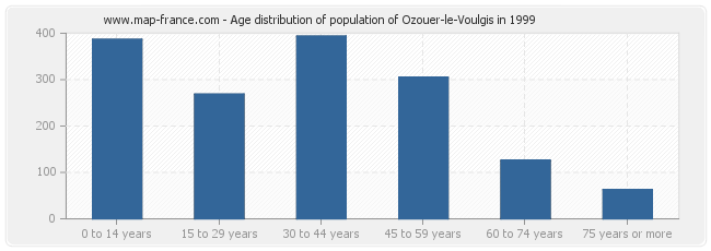 Age distribution of population of Ozouer-le-Voulgis in 1999