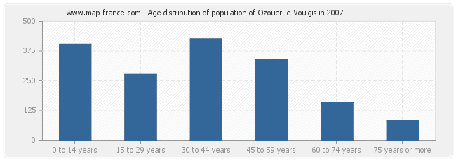 Age distribution of population of Ozouer-le-Voulgis in 2007