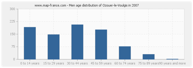 Men age distribution of Ozouer-le-Voulgis in 2007