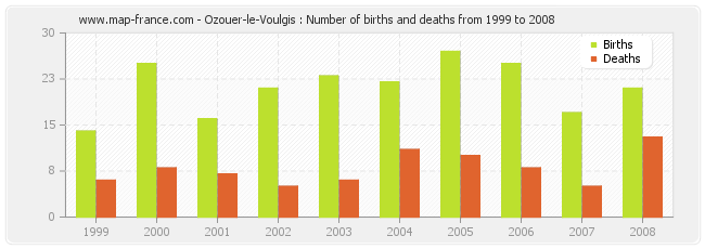 Ozouer-le-Voulgis : Number of births and deaths from 1999 to 2008