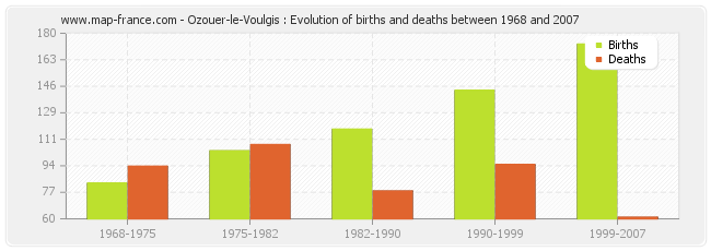 Ozouer-le-Voulgis : Evolution of births and deaths between 1968 and 2007
