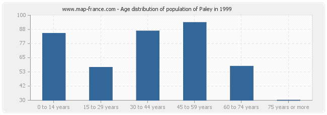 Age distribution of population of Paley in 1999