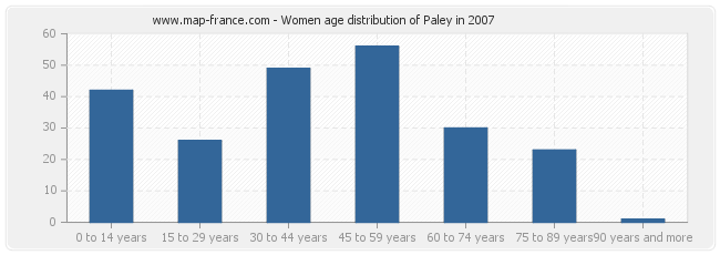 Women age distribution of Paley in 2007