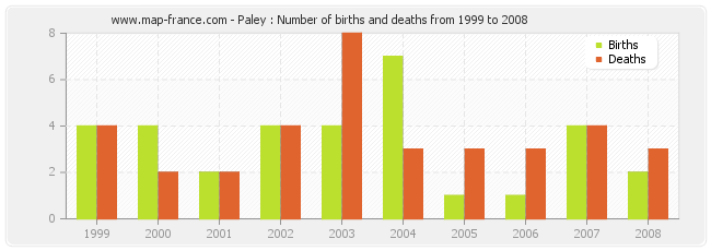 Paley : Number of births and deaths from 1999 to 2008