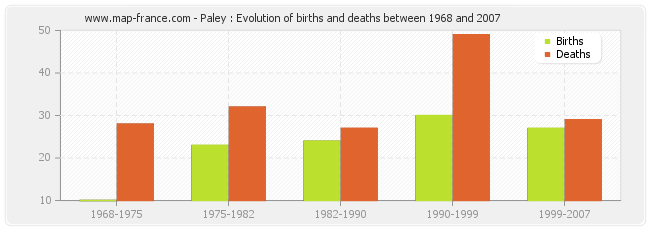 Paley : Evolution of births and deaths between 1968 and 2007