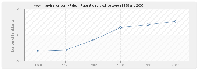 Population Paley