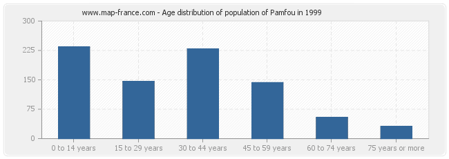 Age distribution of population of Pamfou in 1999