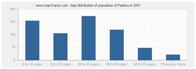 Age distribution of population of Pamfou in 2007