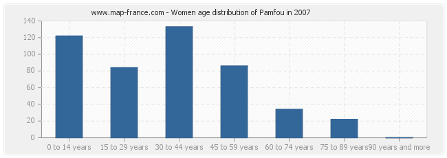 Women age distribution of Pamfou in 2007