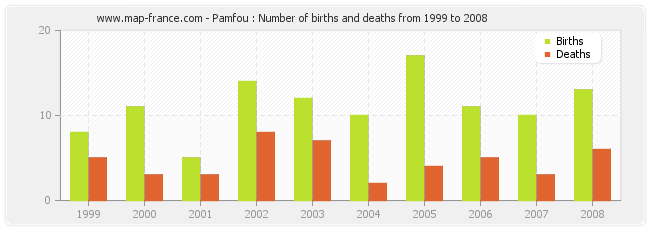 Pamfou : Number of births and deaths from 1999 to 2008