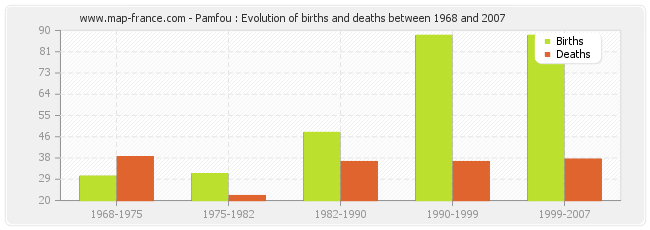Pamfou : Evolution of births and deaths between 1968 and 2007