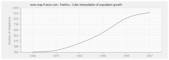 Pamfou : Cubic interpolation of population growth