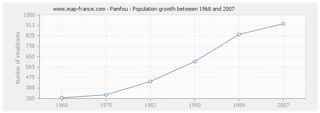 Population Pamfou