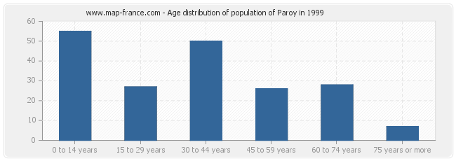 Age distribution of population of Paroy in 1999