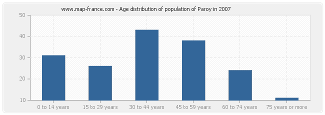 Age distribution of population of Paroy in 2007