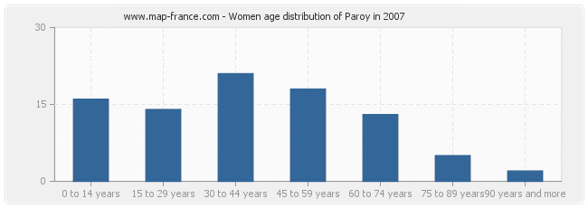 Women age distribution of Paroy in 2007