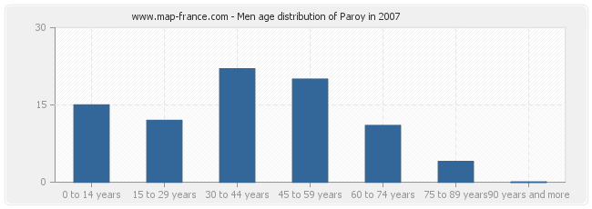 Men age distribution of Paroy in 2007