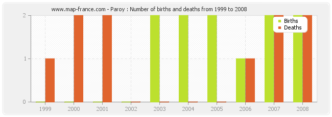 Paroy : Number of births and deaths from 1999 to 2008