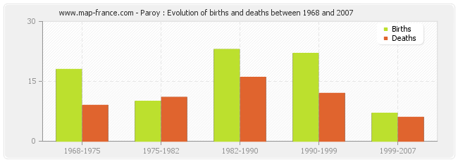 Paroy : Evolution of births and deaths between 1968 and 2007