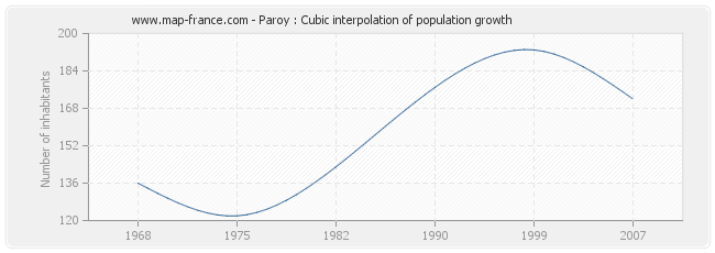 Paroy : Cubic interpolation of population growth