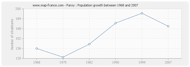 Population Paroy