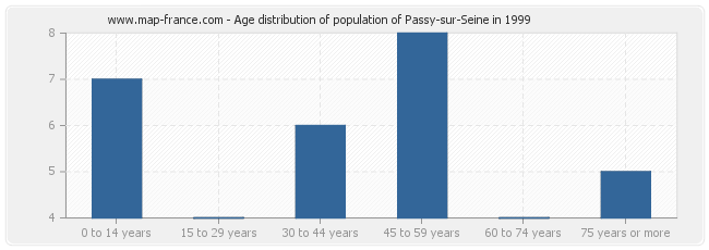 Age distribution of population of Passy-sur-Seine in 1999