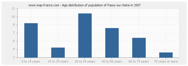 Age distribution of population of Passy-sur-Seine in 2007