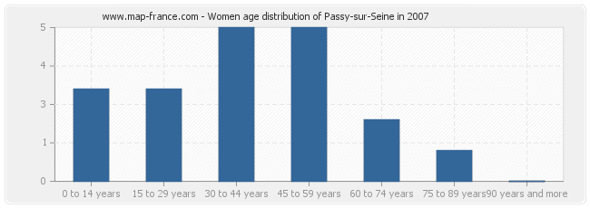 Women age distribution of Passy-sur-Seine in 2007