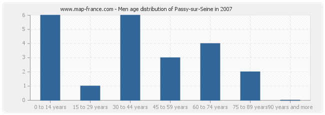 Men age distribution of Passy-sur-Seine in 2007