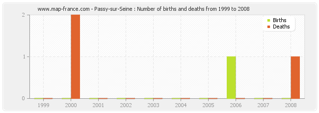 Passy-sur-Seine : Number of births and deaths from 1999 to 2008