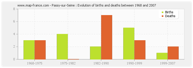 Passy-sur-Seine : Evolution of births and deaths between 1968 and 2007