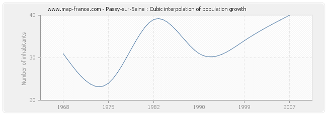 Passy-sur-Seine : Cubic interpolation of population growth
