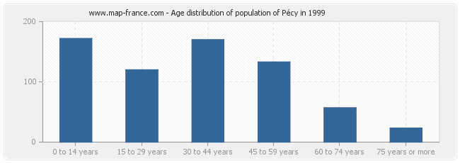Age distribution of population of Pécy in 1999