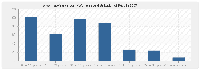 Women age distribution of Pécy in 2007