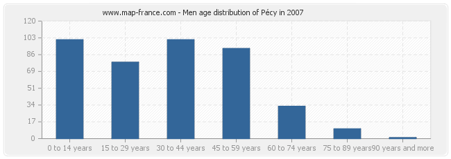 Men age distribution of Pécy in 2007