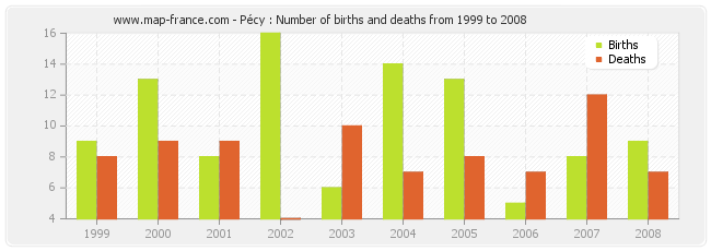 Pécy : Number of births and deaths from 1999 to 2008