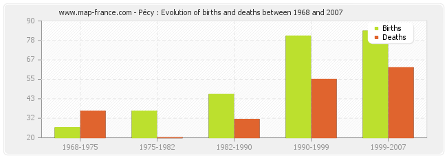 Pécy : Evolution of births and deaths between 1968 and 2007