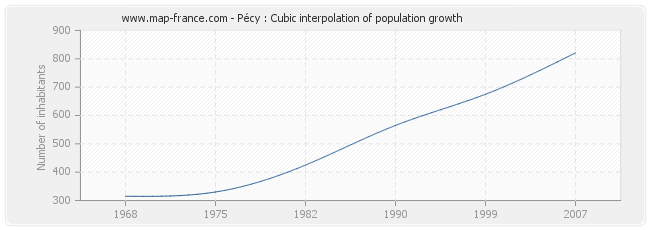 Pécy : Cubic interpolation of population growth