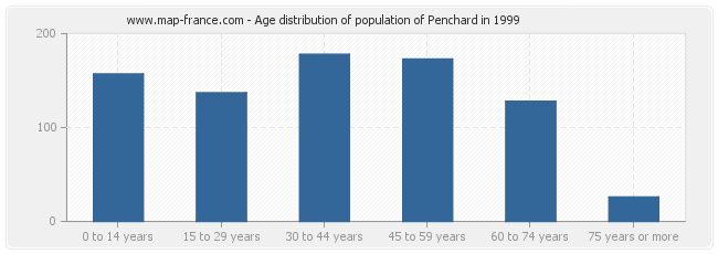 Age distribution of population of Penchard in 1999