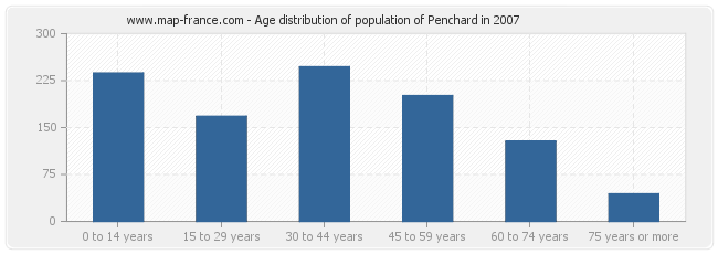 Age distribution of population of Penchard in 2007