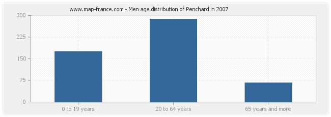 Men age distribution of Penchard in 2007