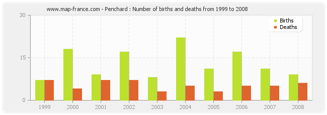 Penchard : Number of births and deaths from 1999 to 2008