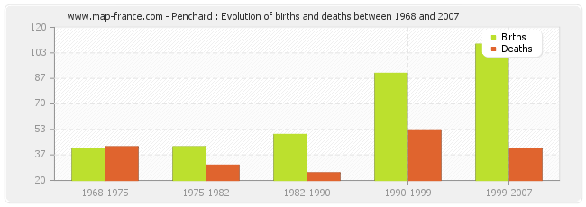 Penchard : Evolution of births and deaths between 1968 and 2007