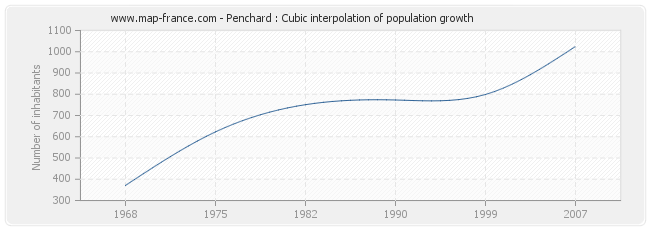 Penchard : Cubic interpolation of population growth