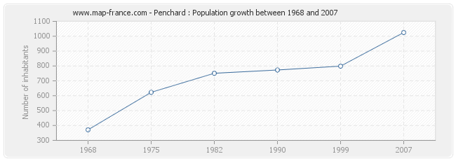 Population Penchard