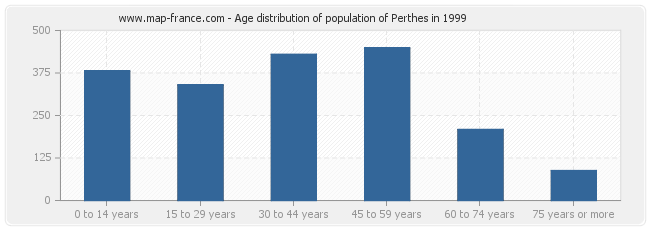 Age distribution of population of Perthes in 1999