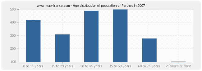 Age distribution of population of Perthes in 2007