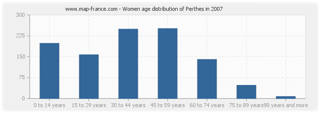 Women age distribution of Perthes in 2007